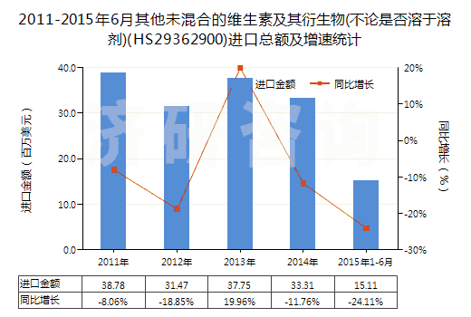 2011-2015年6月其他未混合的維生素及其衍生物(不論是否溶于溶劑)(HS29362900)進(jìn)口總額及增速統(tǒng)計(jì)